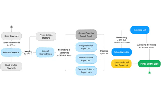 Search and review workflow for AIGC research in smart manufacturing